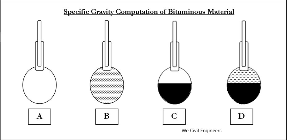 specific gravity coputation of bituminous material