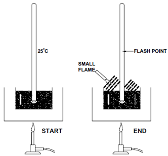 flash point test for bitumen