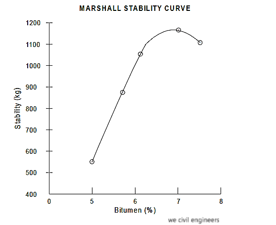 marshall stability curve