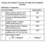 in-situ dry density of soil by sand replcement method