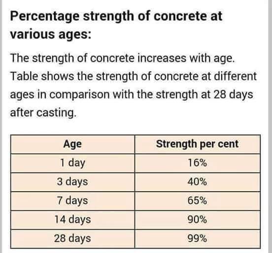 Percentage strength of concrete at various ages