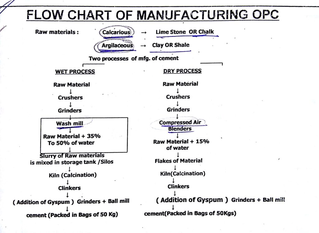 flow chart of manufacturing