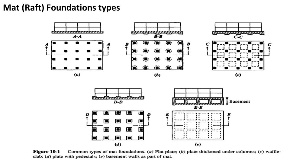 Mat (Raft) Foundations types