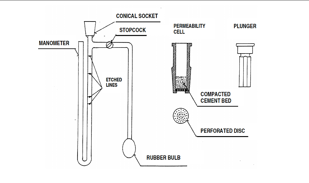FINENESS TEST OF CEMENT BY BLAINE'S AIR PERMEABILITY METHOD (IS-4031-PART-2)