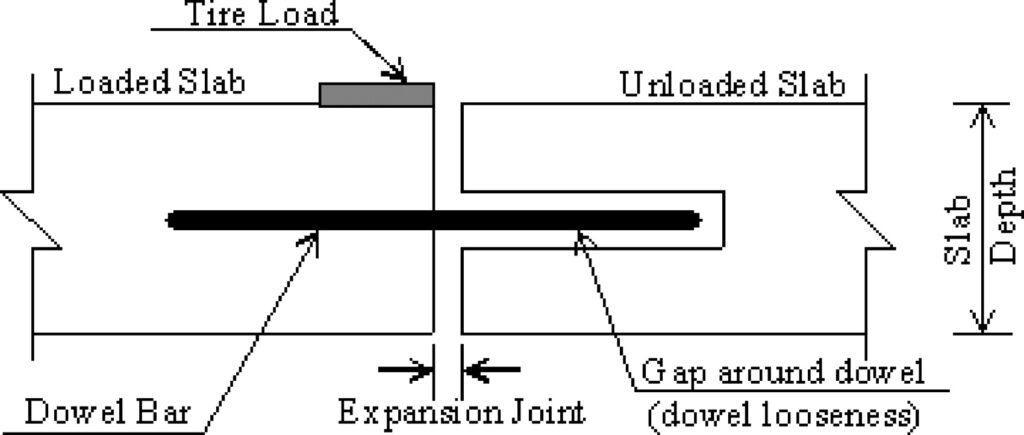 Difference between dowel bars and tie bars